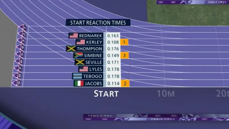 The reaction times off the starting blocks in the men's 100m final - BBC Sport (Image obtained at bbc.com)